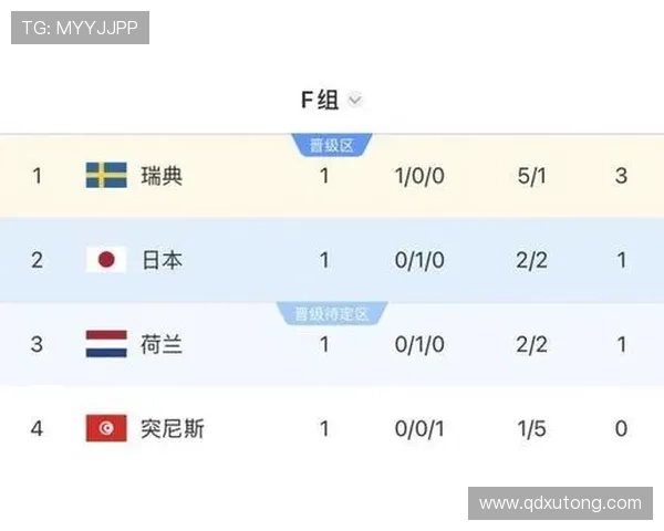 世界杯F组突尼斯战绩：0分垫底无缘32强